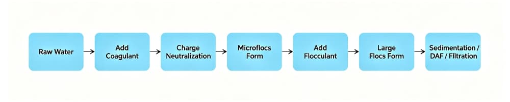 How Coagulant and Flocculant Work Together